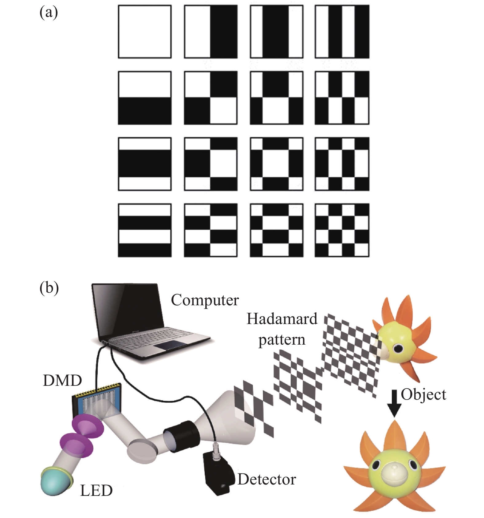 The 16 Hadamard matrices for imaging pixels 4 × 4 and the schematic of single-pixel imaging with Hadamard patterns