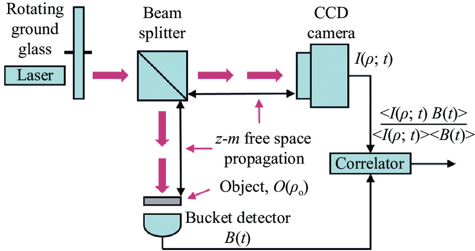 Diagram of correlated imaging with pseudothermal light[5]