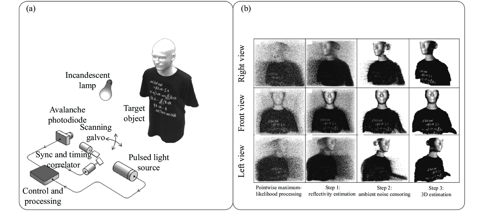 （a） Experimental setup of first-photon imaging; （b） Experimental results of first-photon imaging: The first column is the point cloud recorded by the avalanche photodiode, the second column is the reflectivity estimated from the time-of-flight of the first photon, the third column is the computational image via regularization method, the fourth column is the 3-dimentianl image estimated from the different views[12]