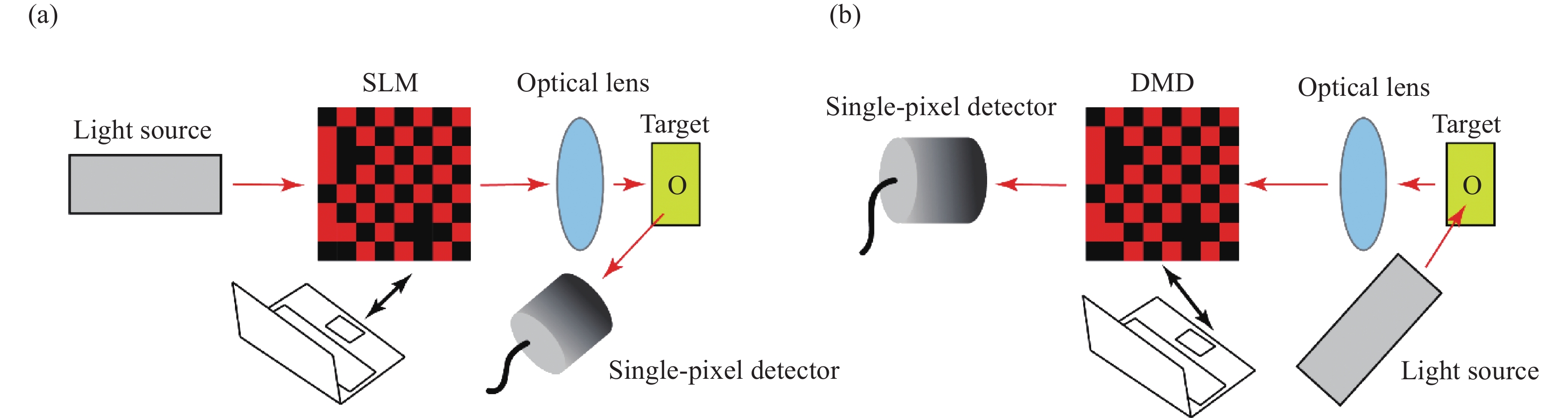 Schematic diagram of (a) computational ghost imaging and (b) single-pixel imaging