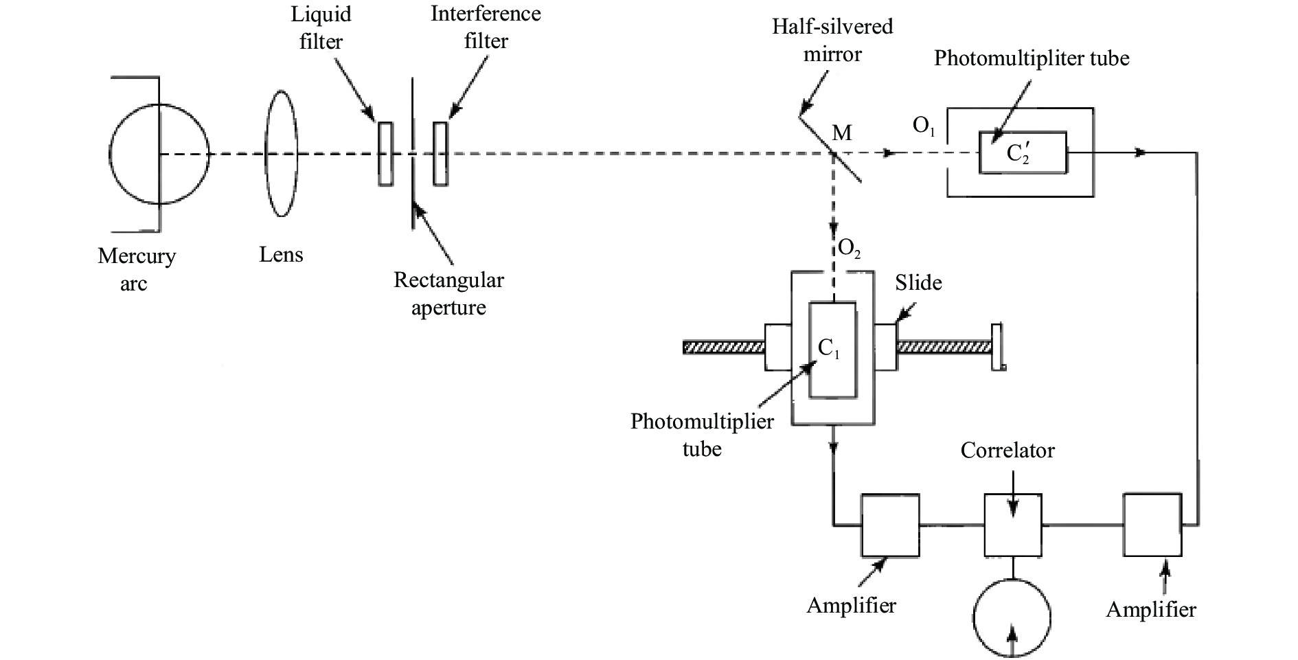 Schematic diagram of the apparatus in HBT experiment[1]