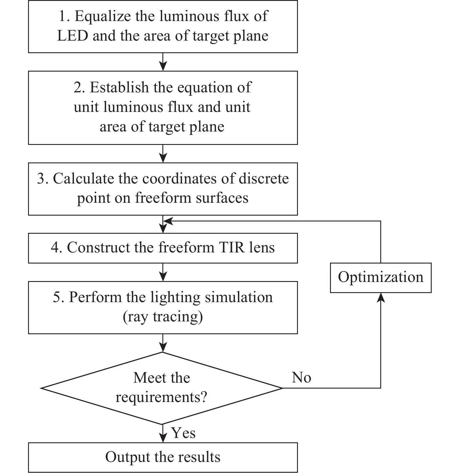 Flow chart for designing the freeform TIR lens