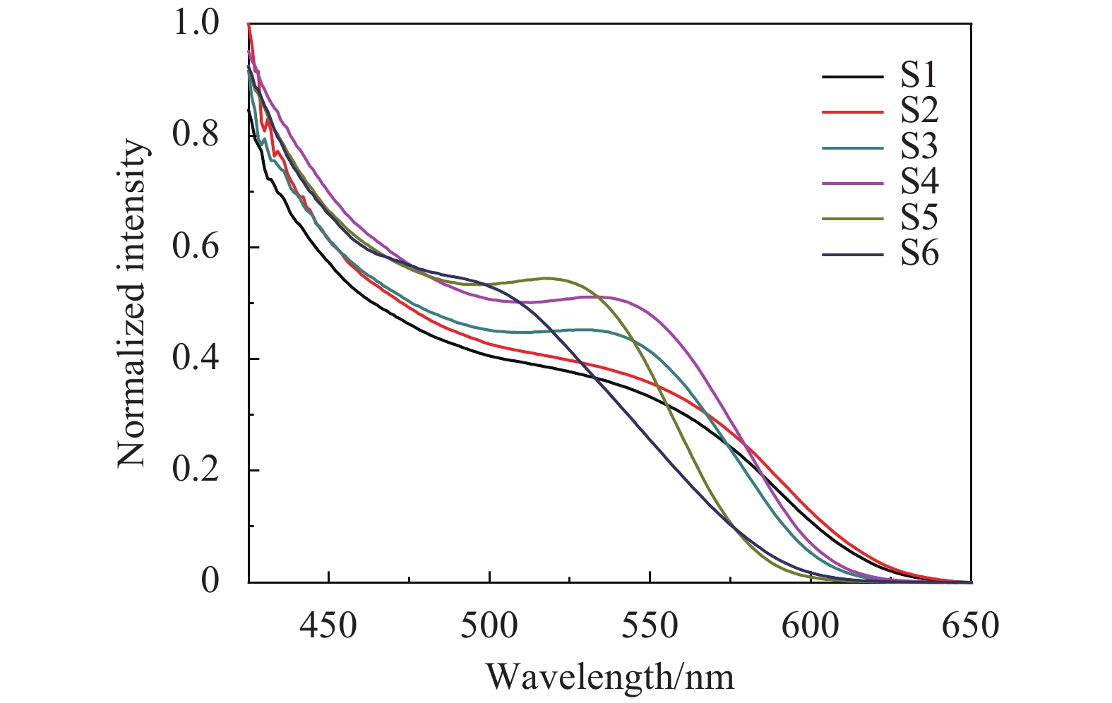 Absorption spectra of the CdTe/CdS quantum dots