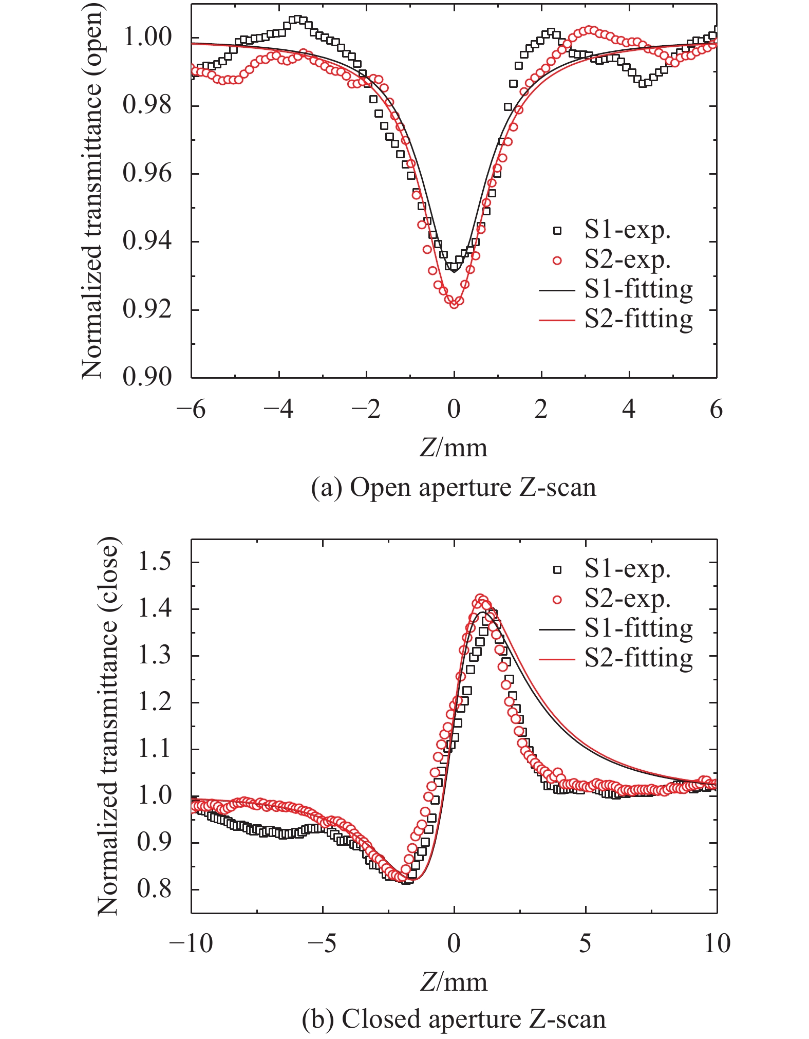 Open/closed aperture Z-scan normalized transmittance curves of water-soluble CdTe/CdS, S1-S2 quantum dots