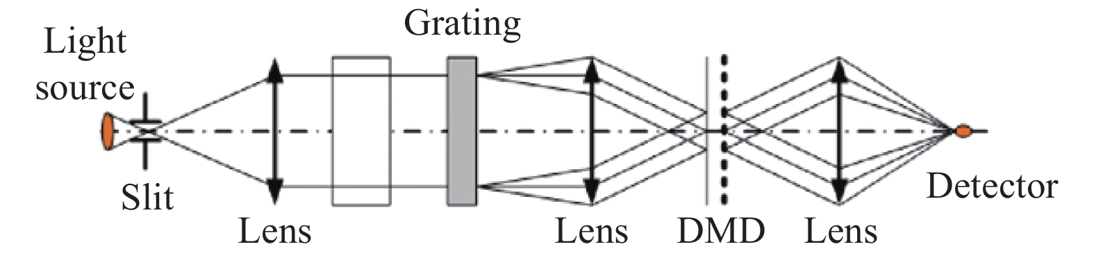 Schematic diagram of DMD-based spectrometer optical system
