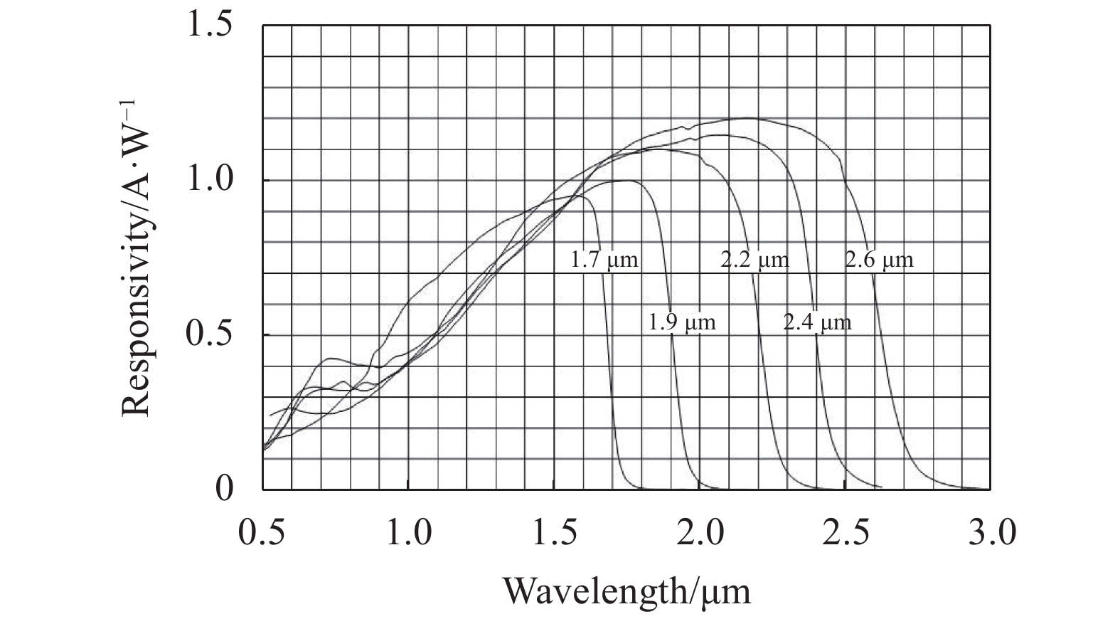 Corresponding curves of different bands of InGaAs single-point detector