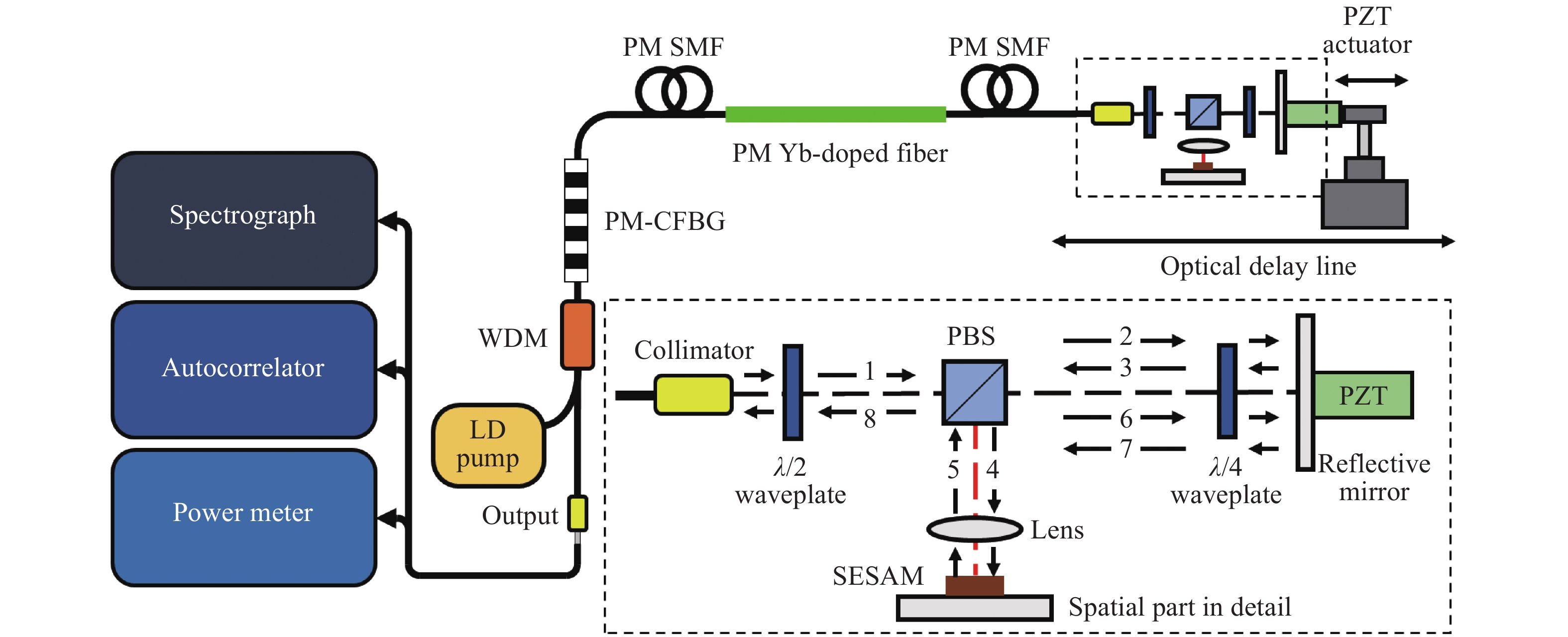 Schematic of mode-locked Yb-fiber laser and the details of spatial optical path. PZT, piezoelectric ceramic transducer; PBS, polarization beam splitter; SESAM, semiconductor saturable absorption mirror; PM-CFBG, polarization-maintained chirped fiber Bragg grating; PM SMF, polarization-maintained single mode fiber; WDM, wavelength division multiplexer