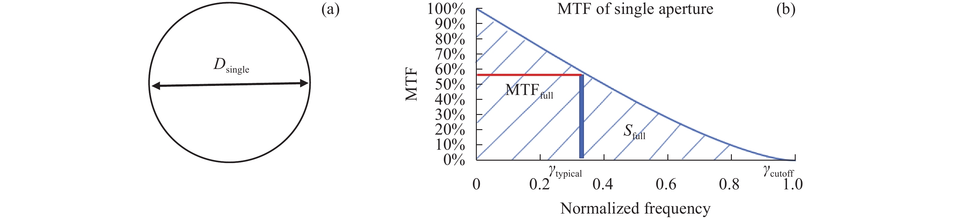 Single-aperture and its MTF