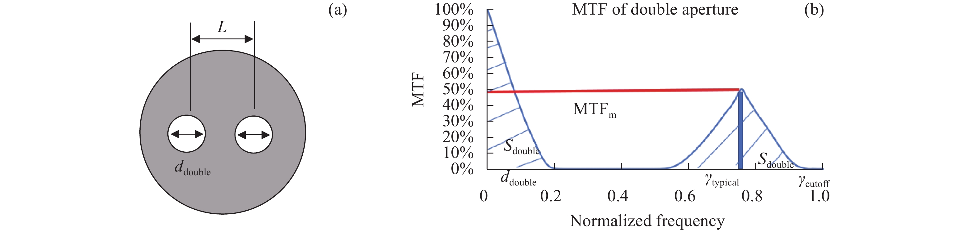 Double-aperture and its MTF