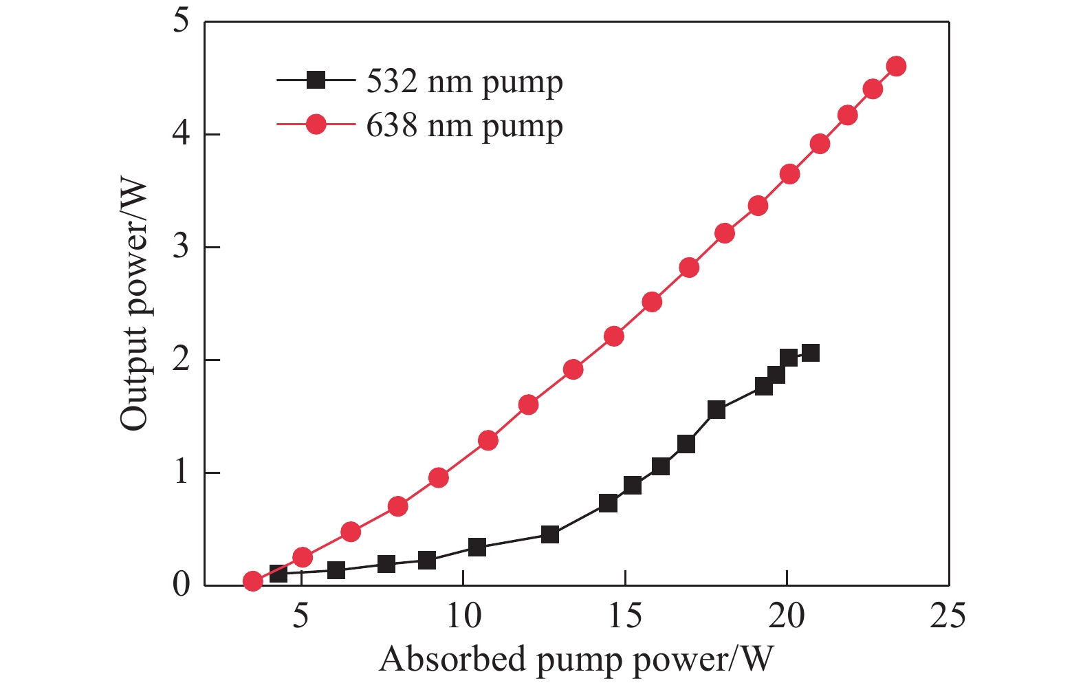 Output powers versus absorbed pump powers of the Alexandrite lasers single-end-pumped by 532 nm solid-state laser and 638 nm LDs