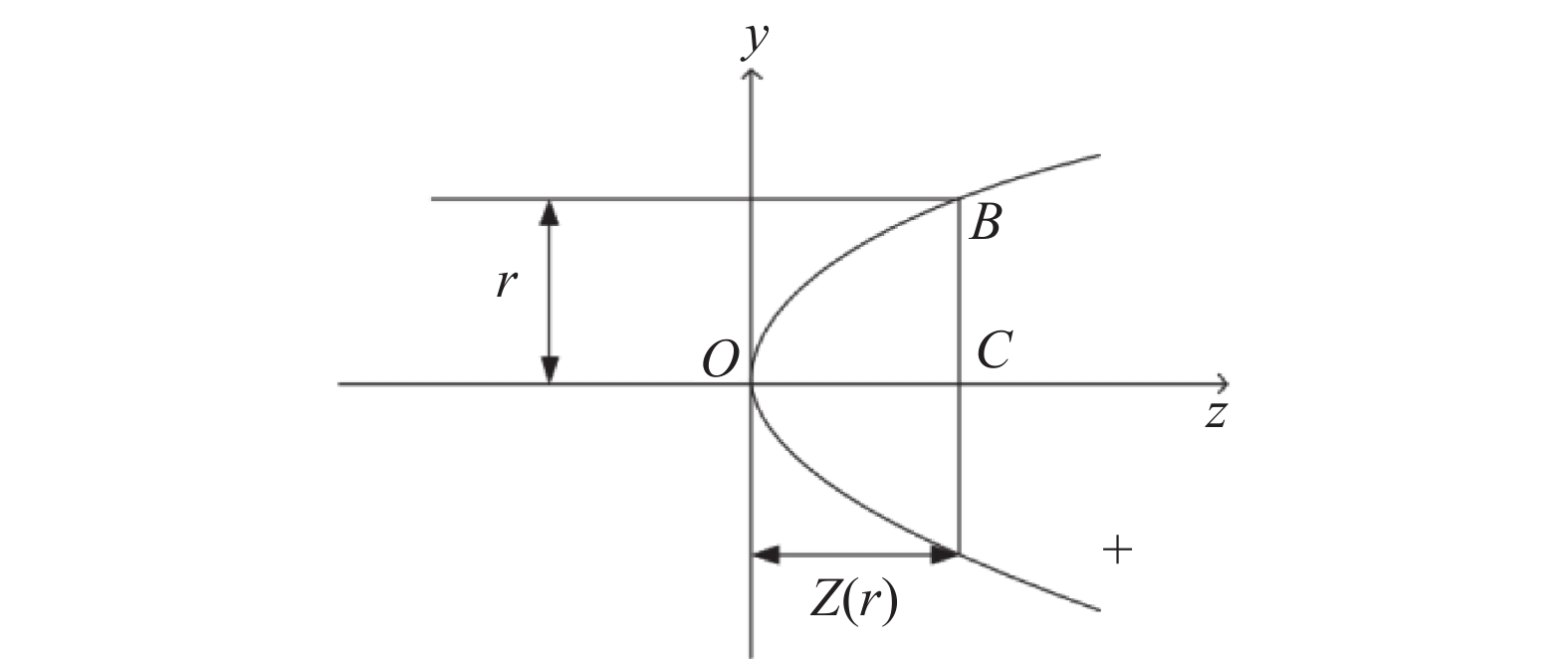 Schematic diagram of mirror depression degree and radius r