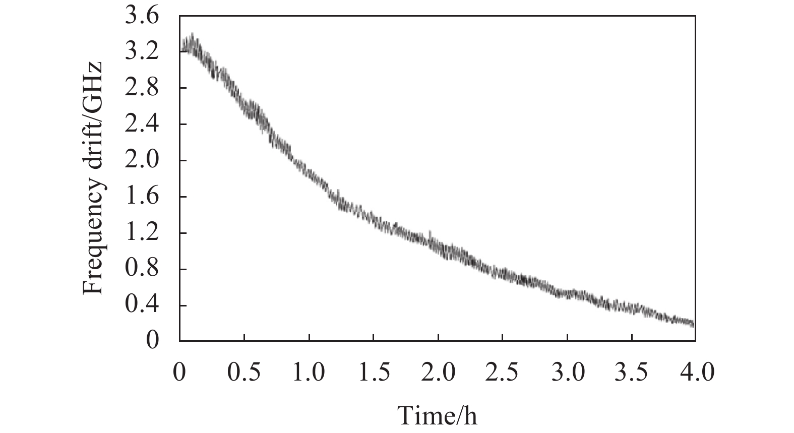 Measured frequency drift diagram of the main laser