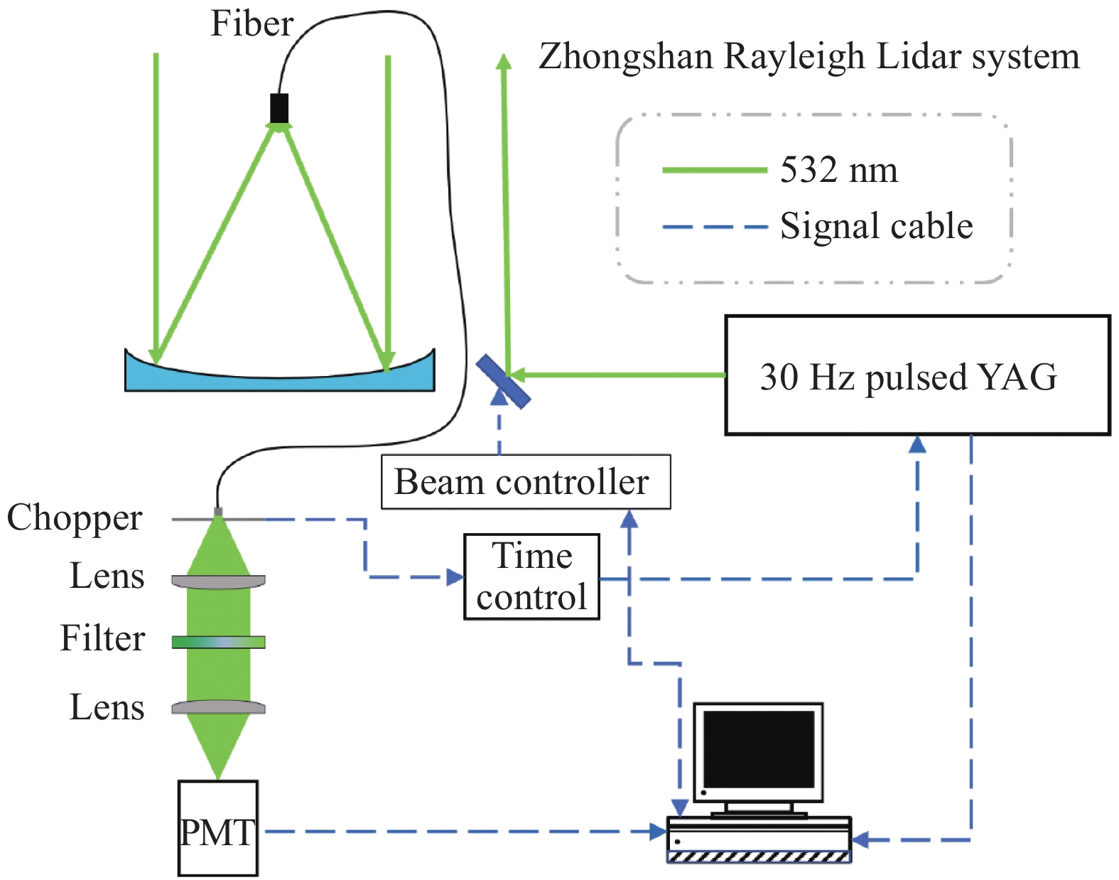 Schematic diagram of Zhongshan station Rayleigh lidar