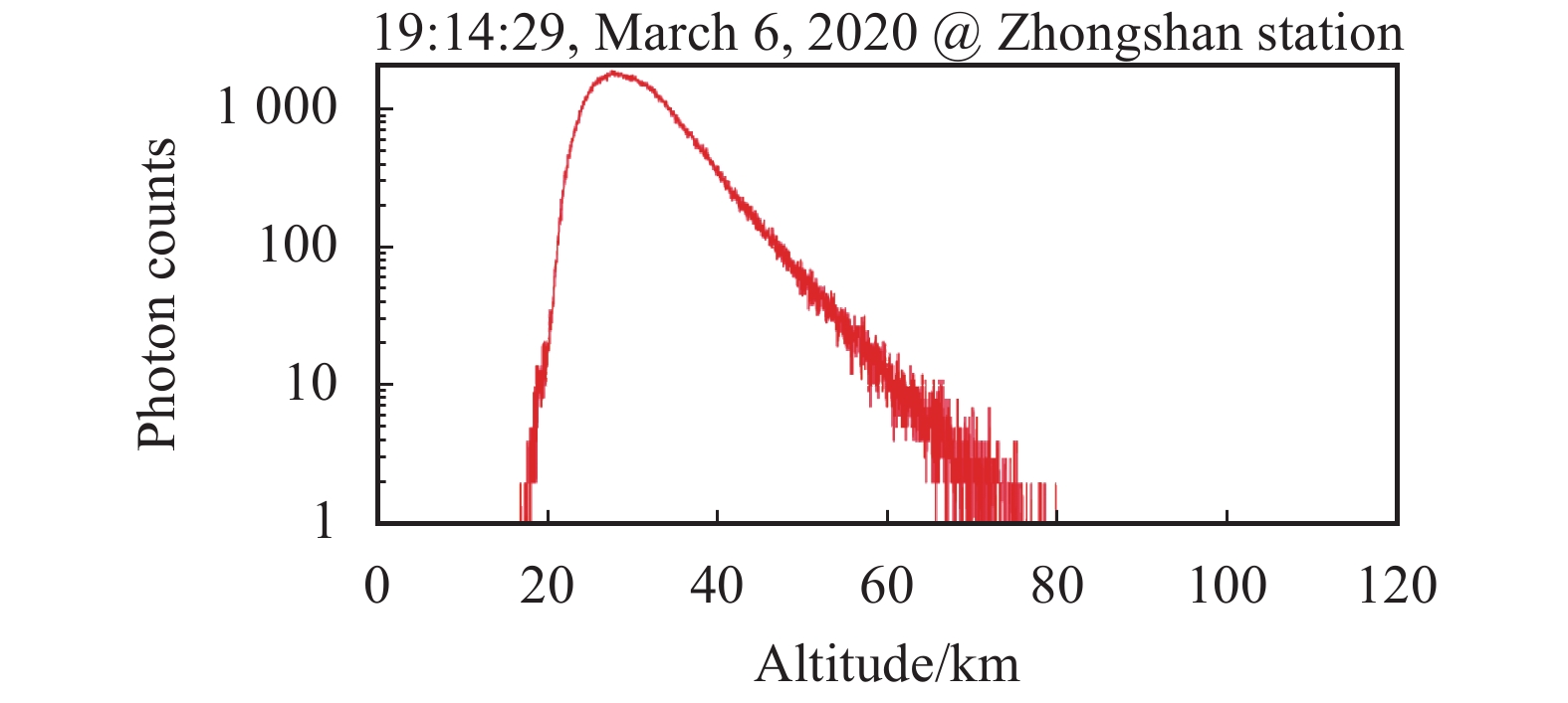 Rayleigh lidar raw signal profile at night on March 6, 2020, at Zhongshan station. The raw data has a vertical bin width of 30 m and an integration time of 1 min