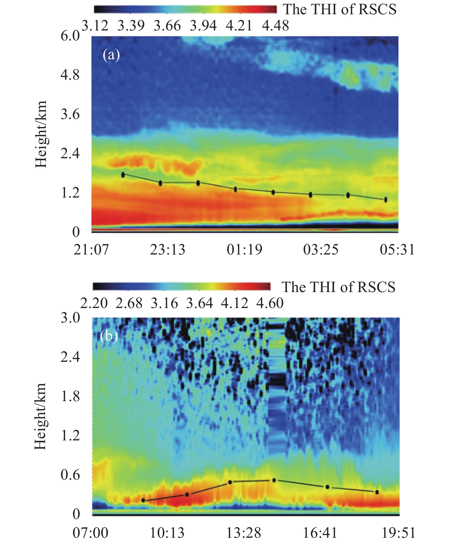 Diurnal variation of vertical distribution of haze particles