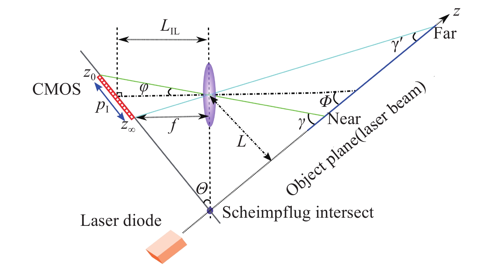 Optical layout of the Scheimpflug imaging principle. is the focal length of the receiving telescope沙氏成像原理示意图。f是接收望远镜的焦距