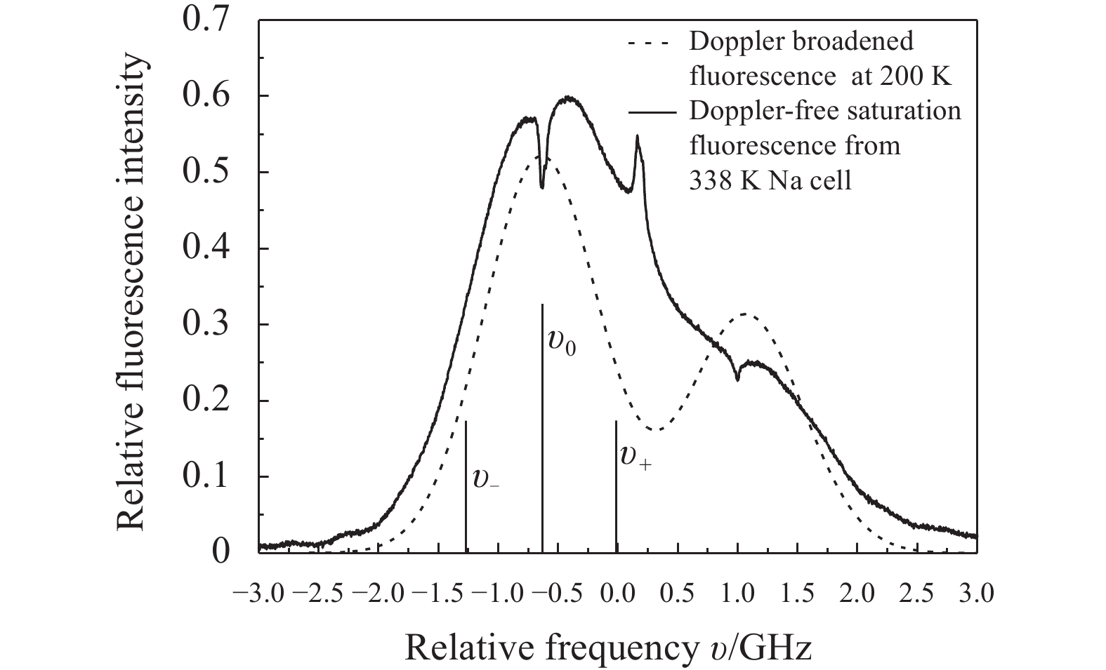 Doppler-free saturation fluorescence spectrum and Doppler broadened fluorescence spectrum