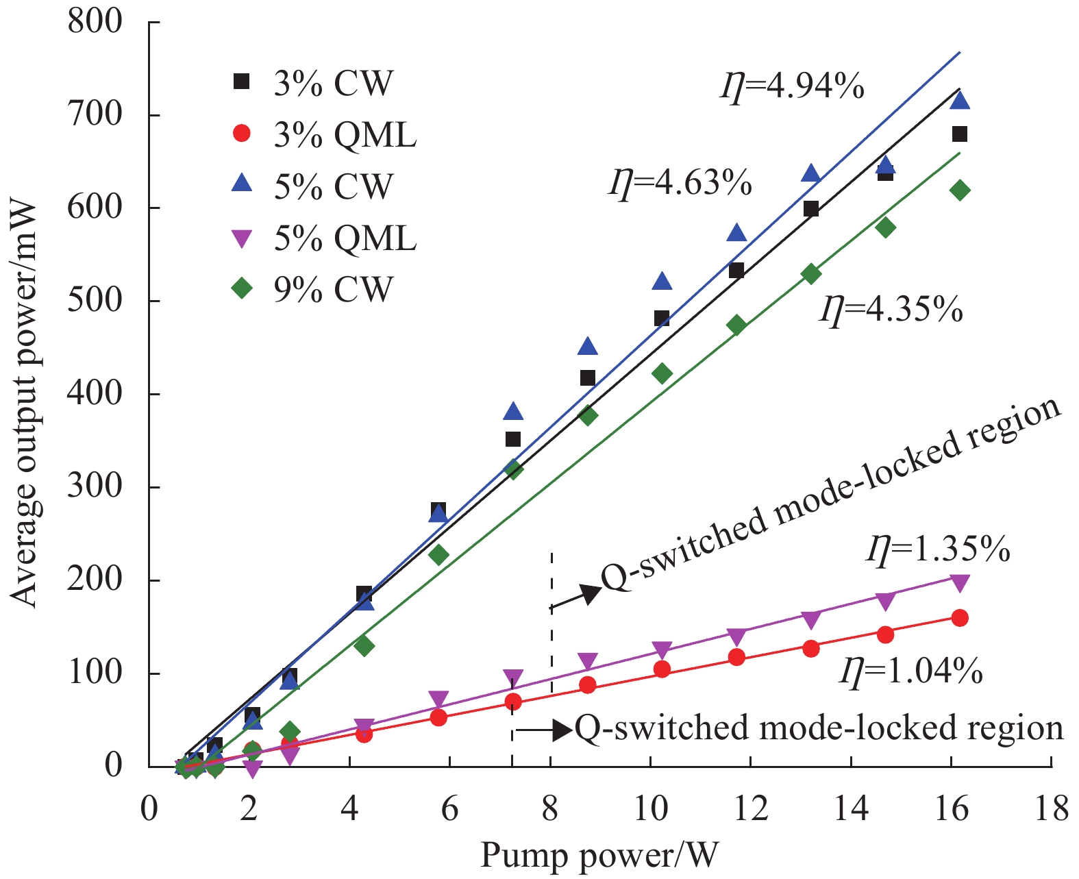 Optimal cavity transmittance versus pump power