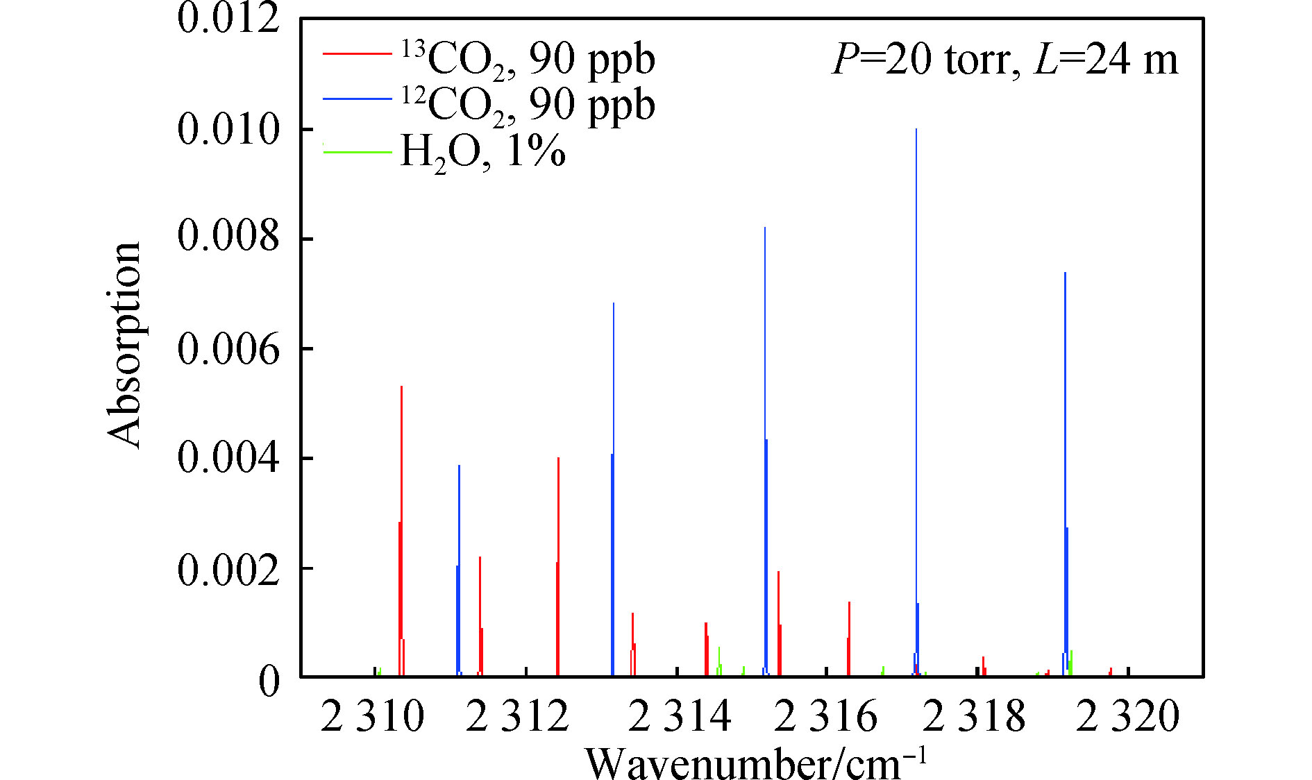 Absorption lines of CO2 isotope at 4.3 μm