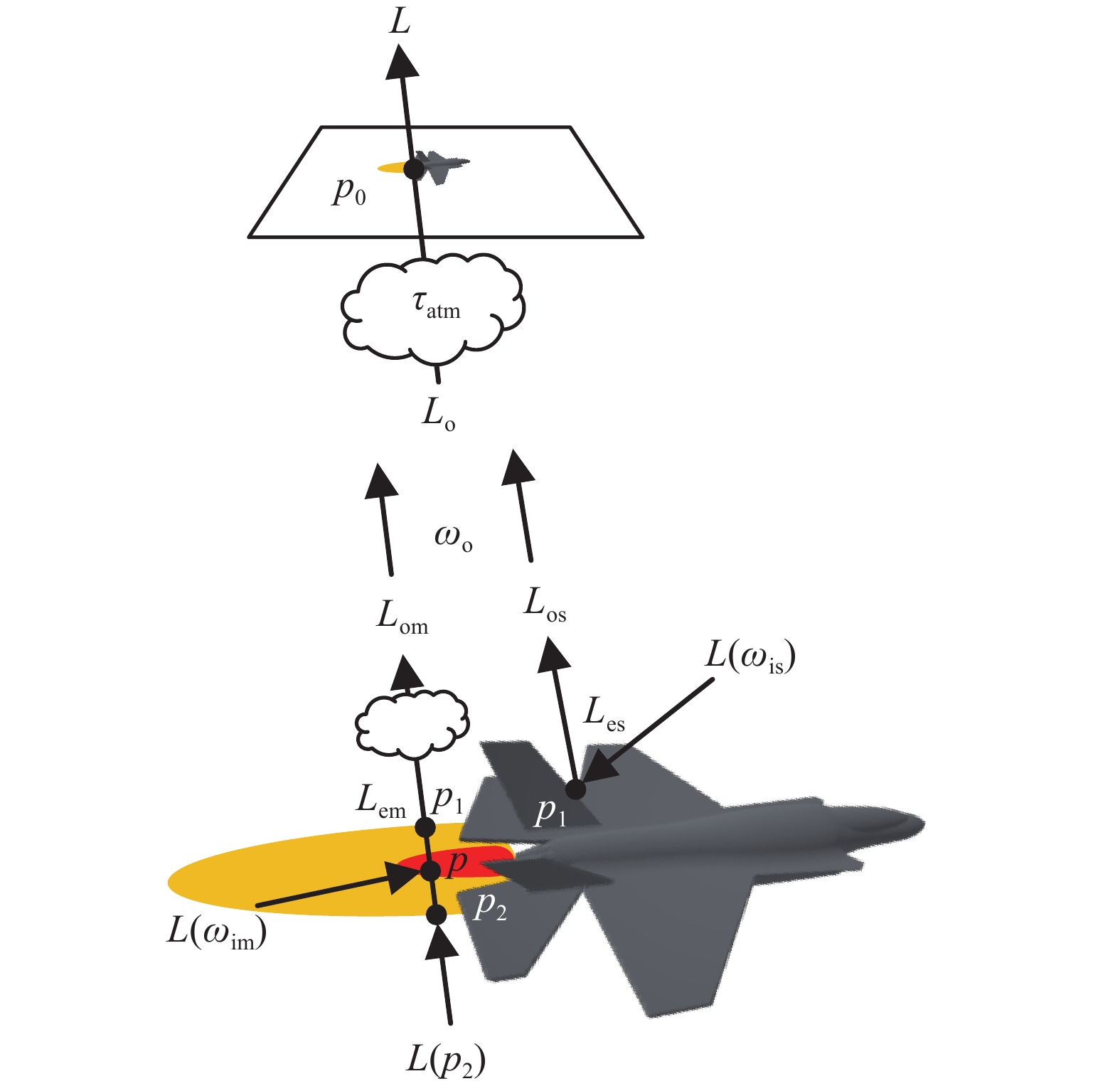 Schematic diagram of aircraft infrared imaging radiance transmission