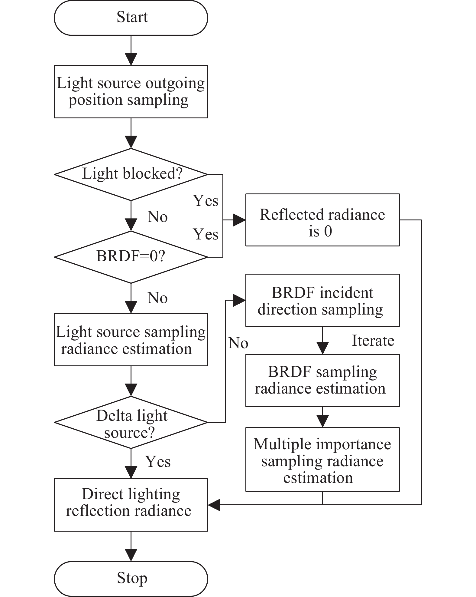 Flow chart of direct lighting reflection radiance calculation using multi-importance sampling
