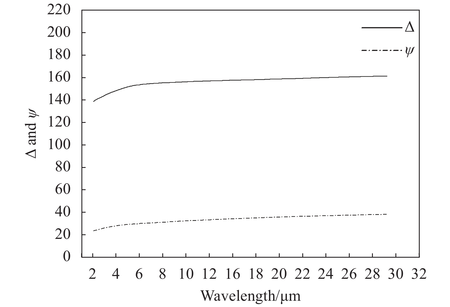 Ellipsometric parameter with incident angle of 70°
