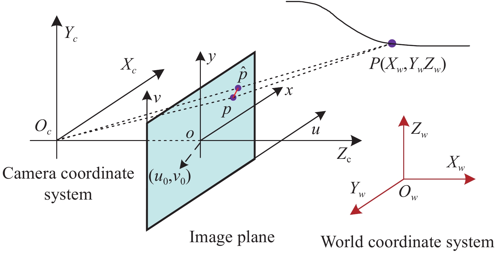 Pinhole imaging model of camera