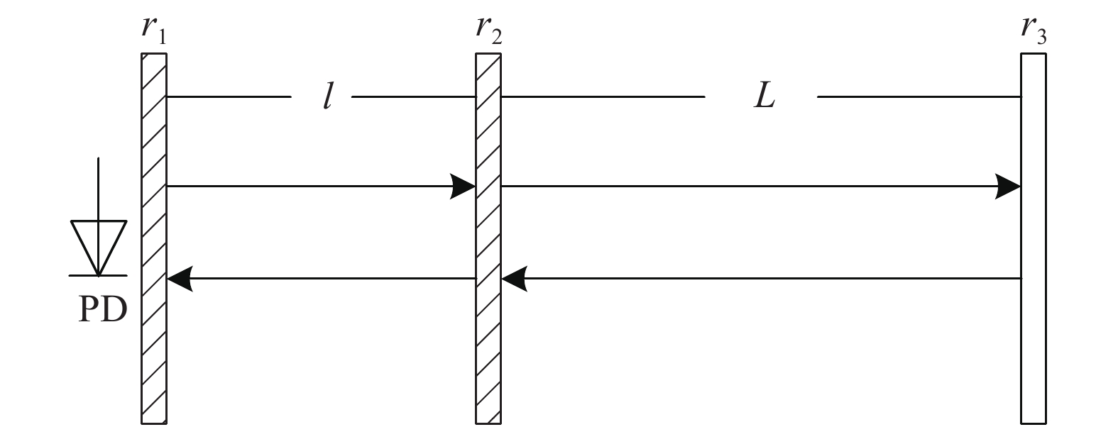 Theoretical model of three mirror cavity