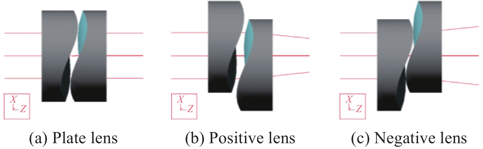 Effect of the lateral shift δ on lens