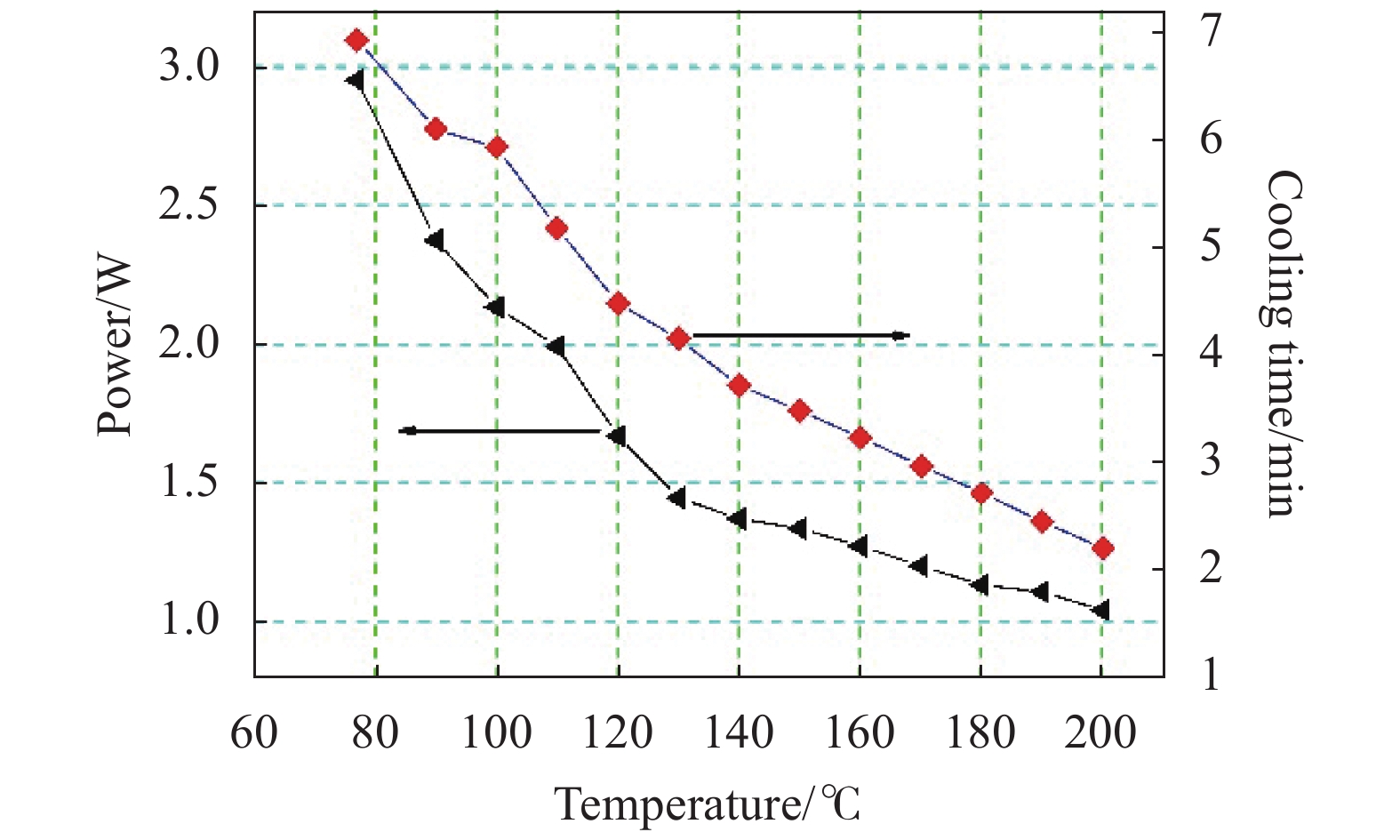 Steady state power consumption and cooling time of cryocooler at different working temperature