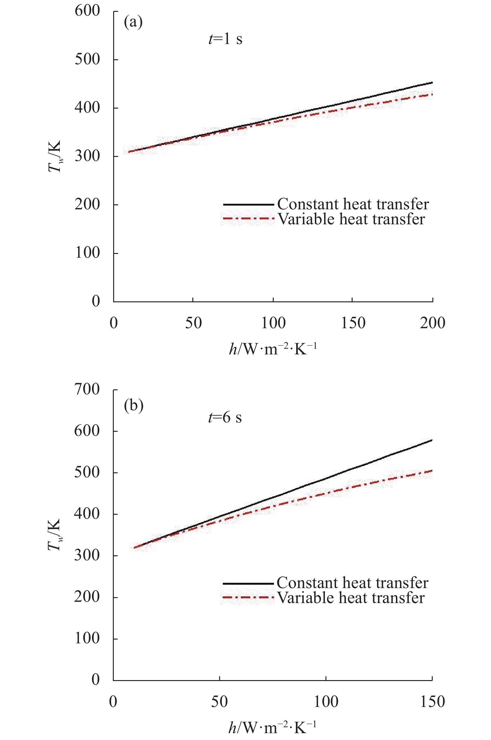 Variation of model surface temperature at different heating time. (a) t=1 s; (b) t=6 s