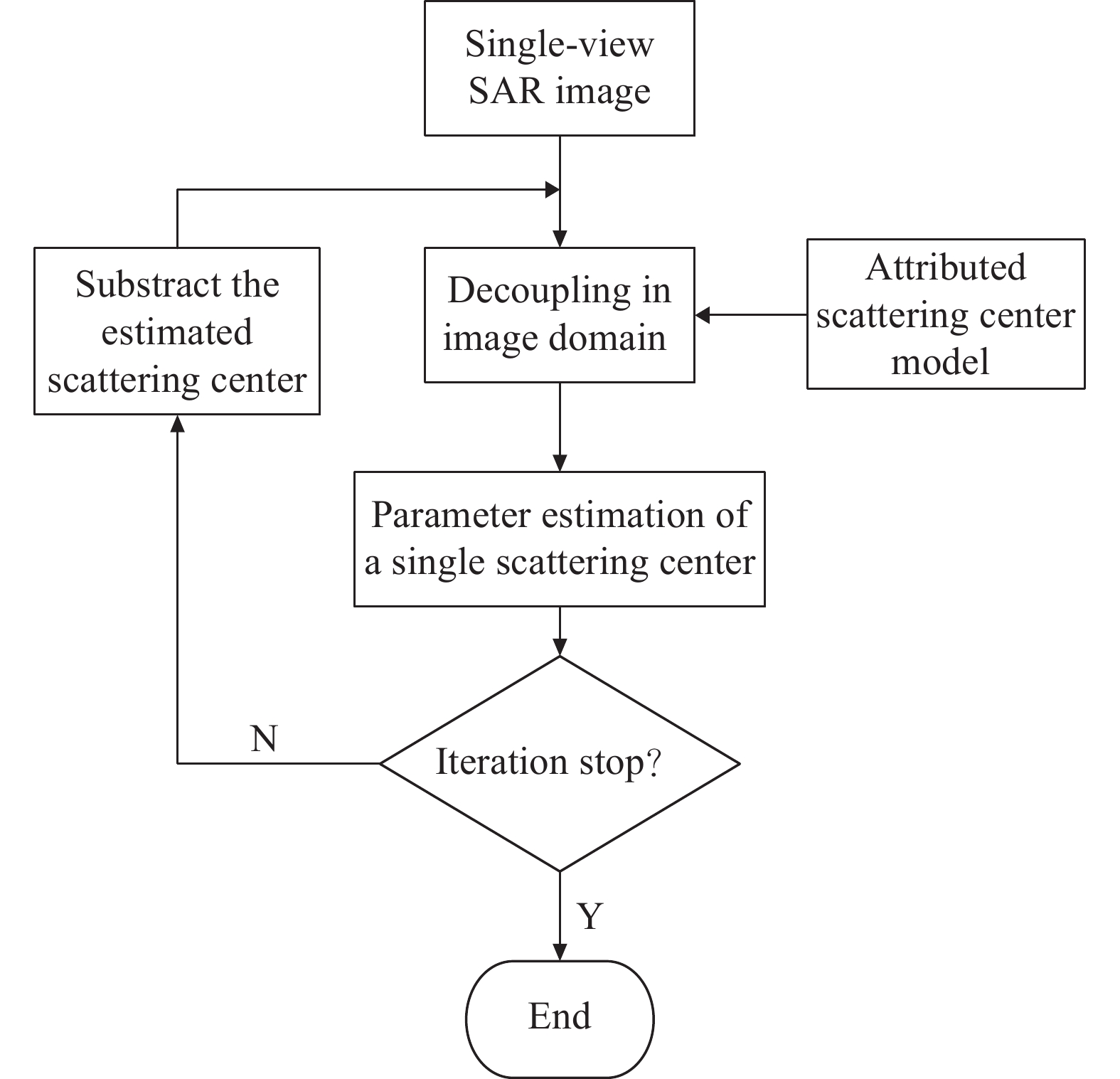 Basic procedure of attributed scattering center estimation via image decoupling