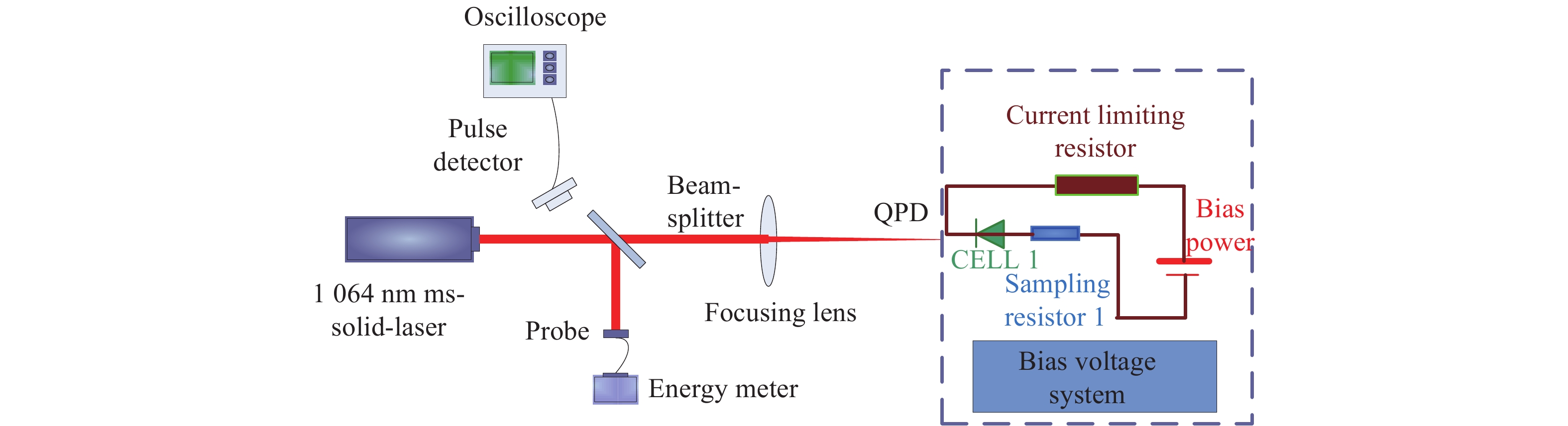 On-line monitoring experiment configuration diagram of the QPD irradiated by laser
