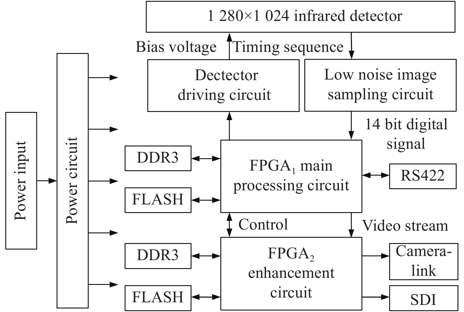 Image processing circuit hardware design