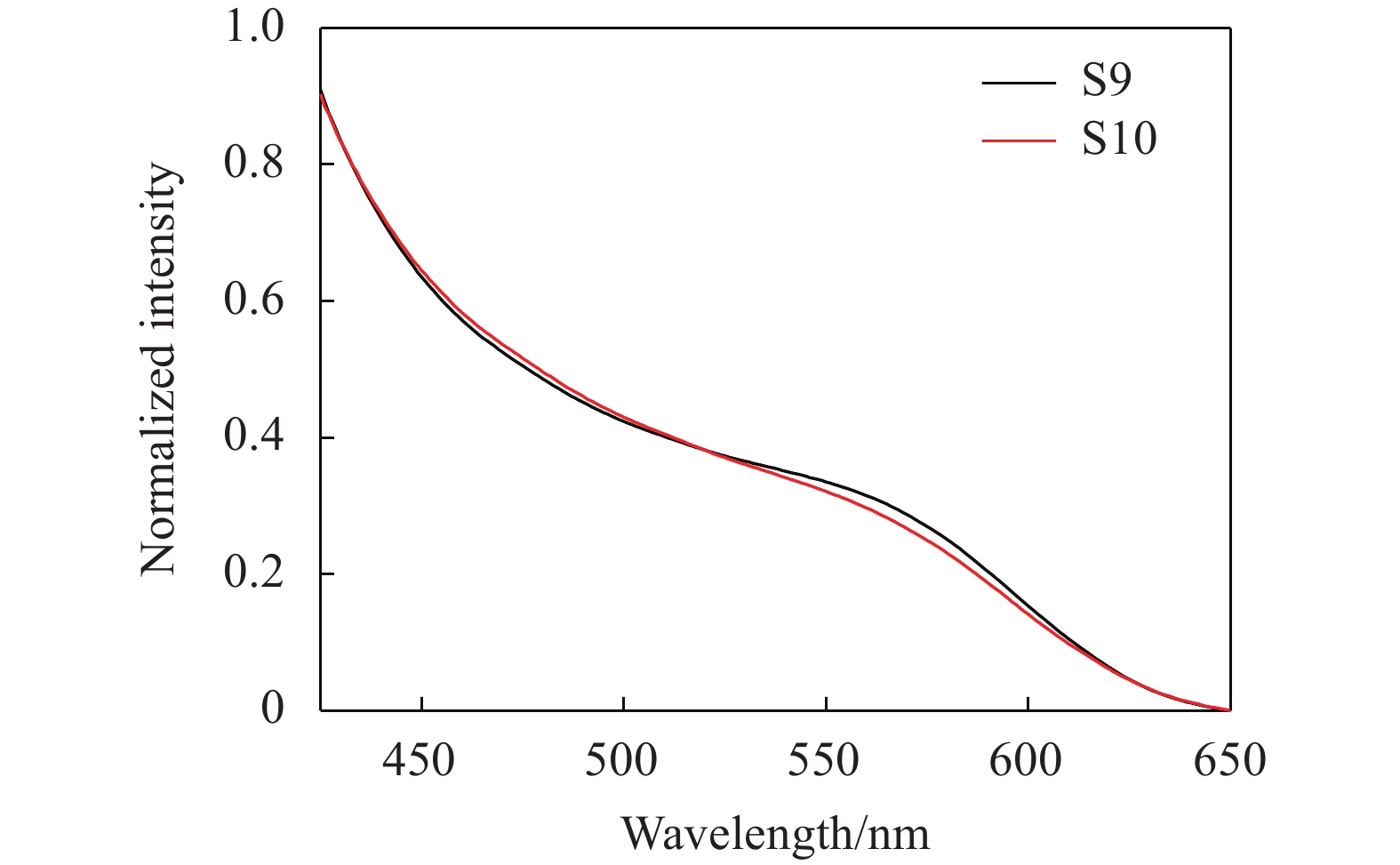 Absorption spectra of the CdTe/ZnS quantum dots