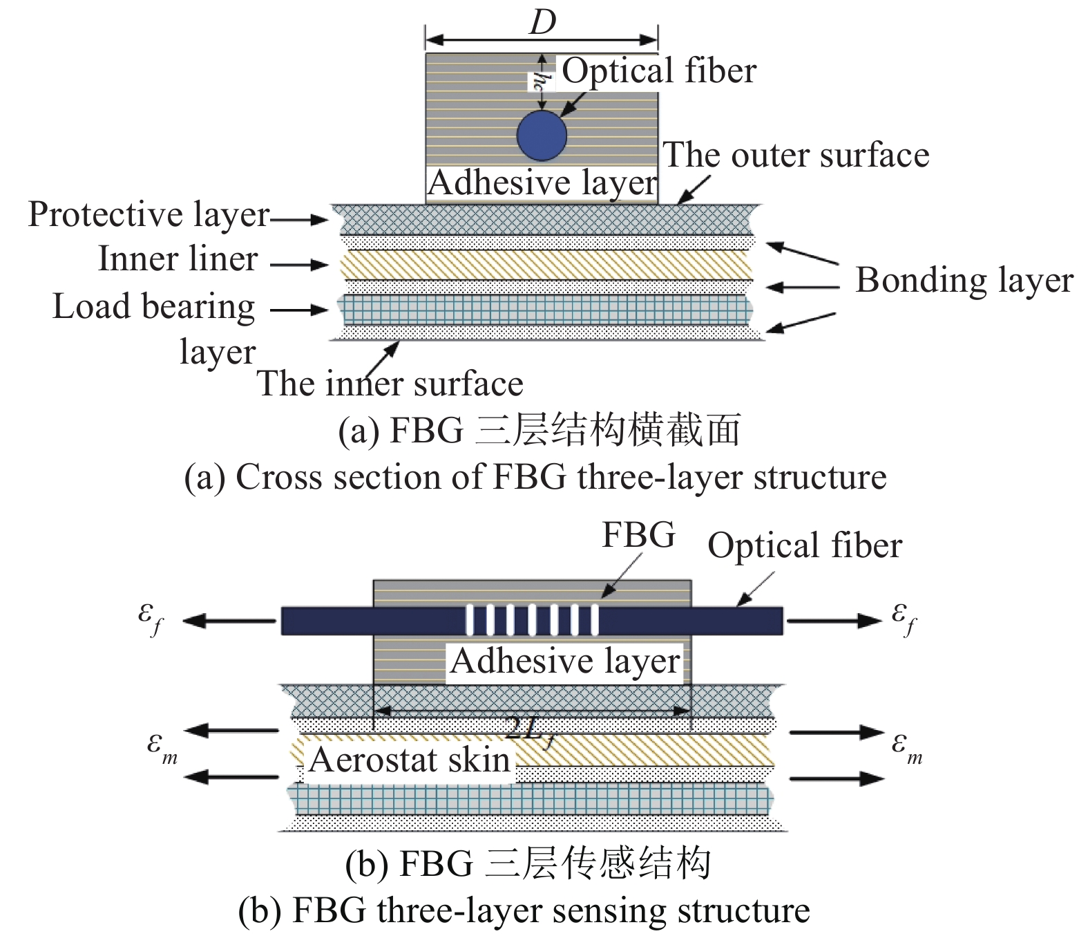 Surface bonded structure of uncoated FBG