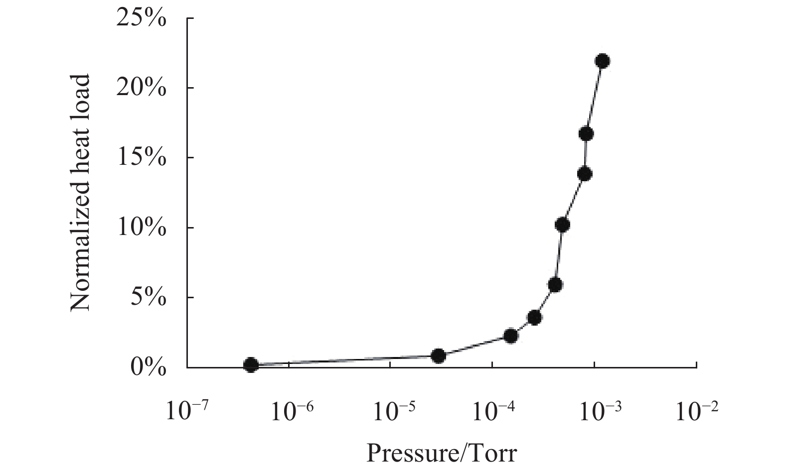 Effect of Dewar internal pressure on Dewar heat leakage