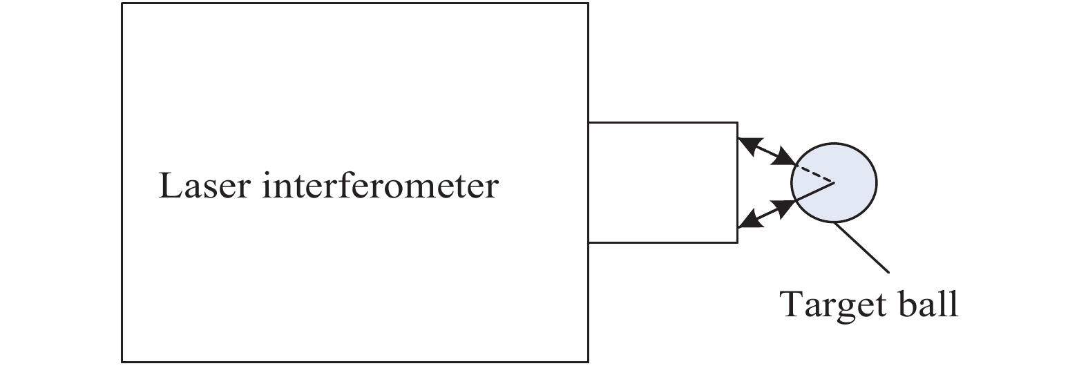 Schematic diagram of interferometry measurement