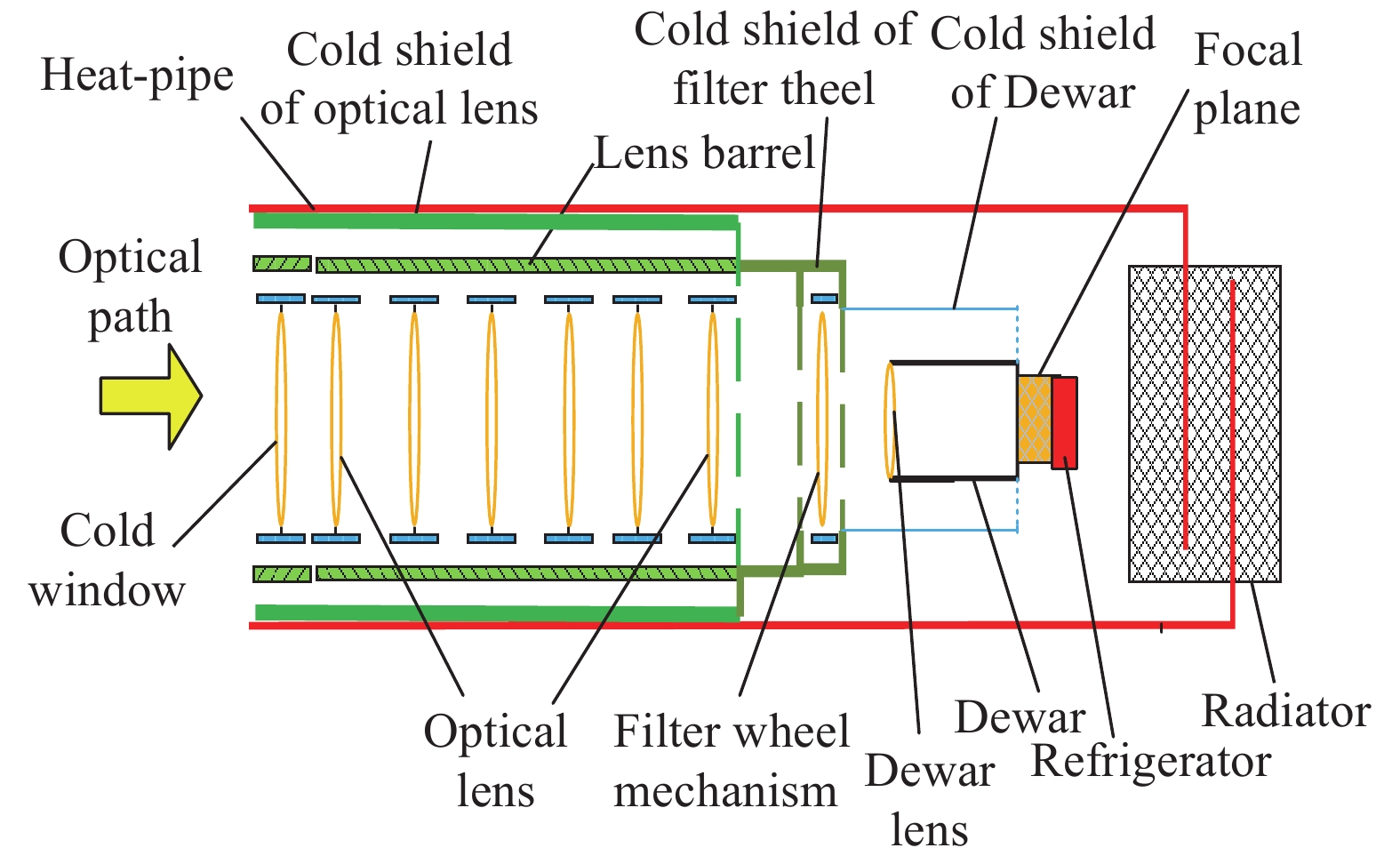 Cooling design of optical system