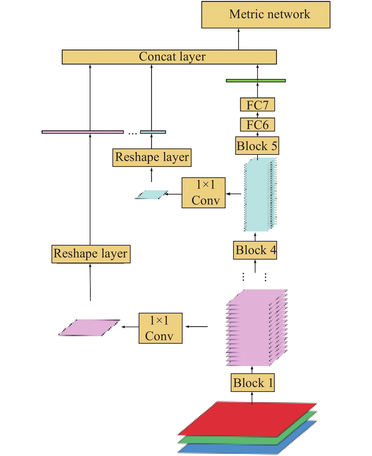 Multi-scale spatial feature integration in a single branch. The output feature map in each block shorts to the concatenation layer. The output of the concatenation layer is one input of the metric network