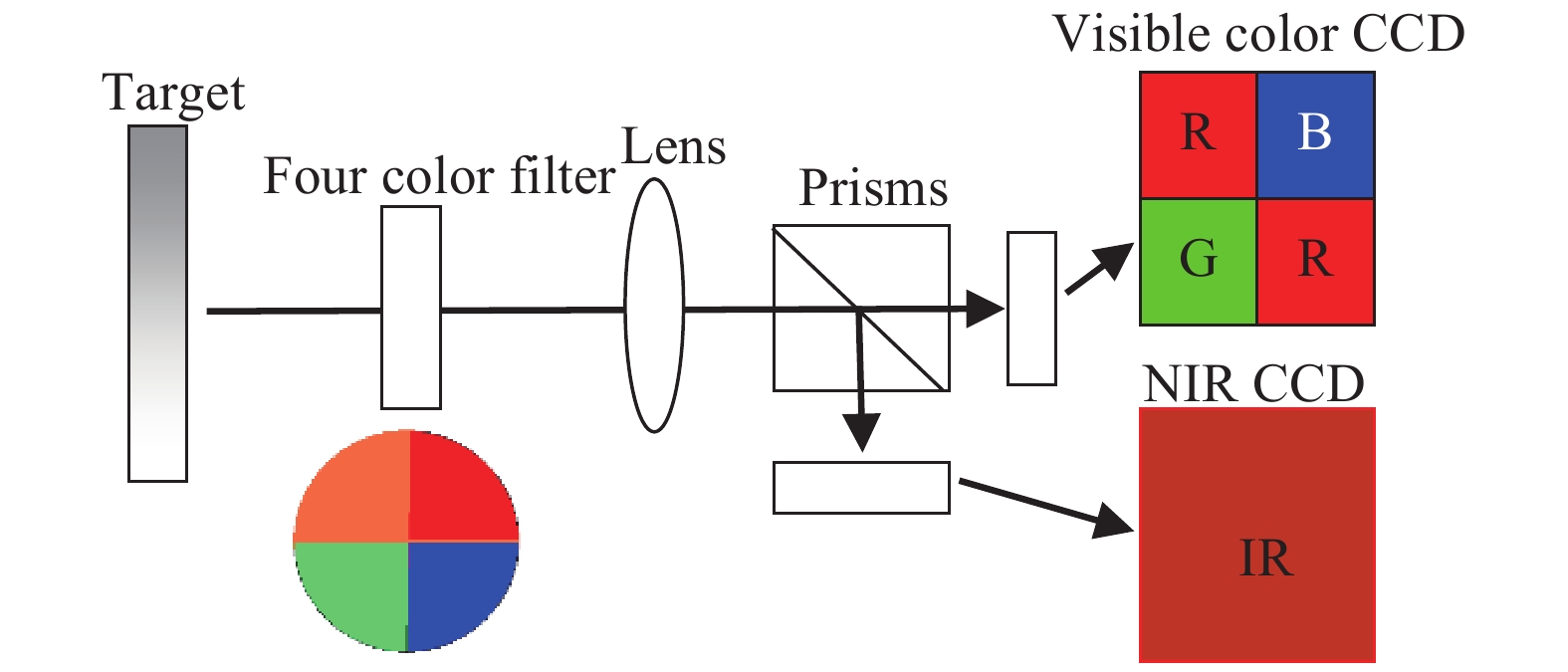 Four-wavelength detection imaging principle