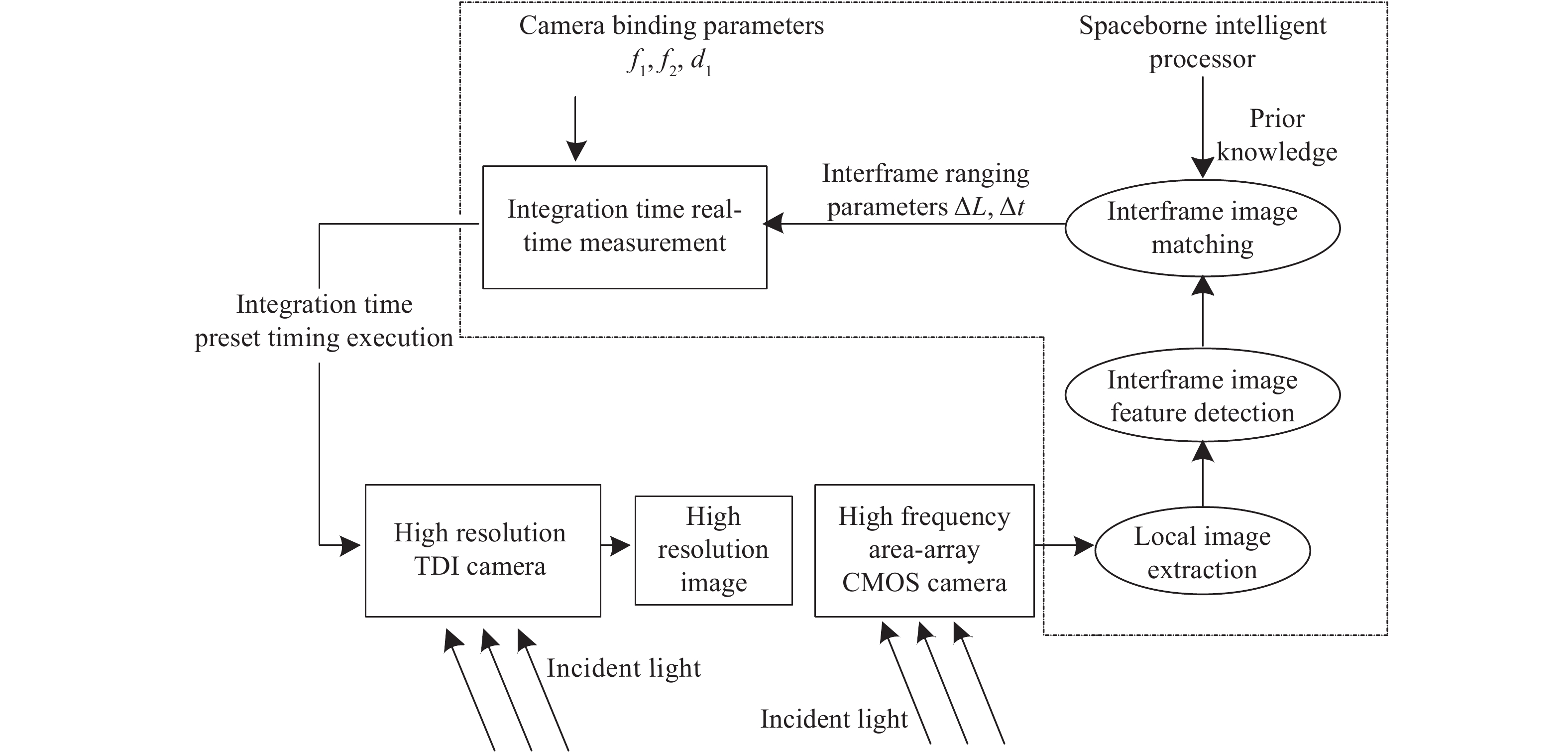 Integration time real-time measurement system based on interframe angle matching distance measurement