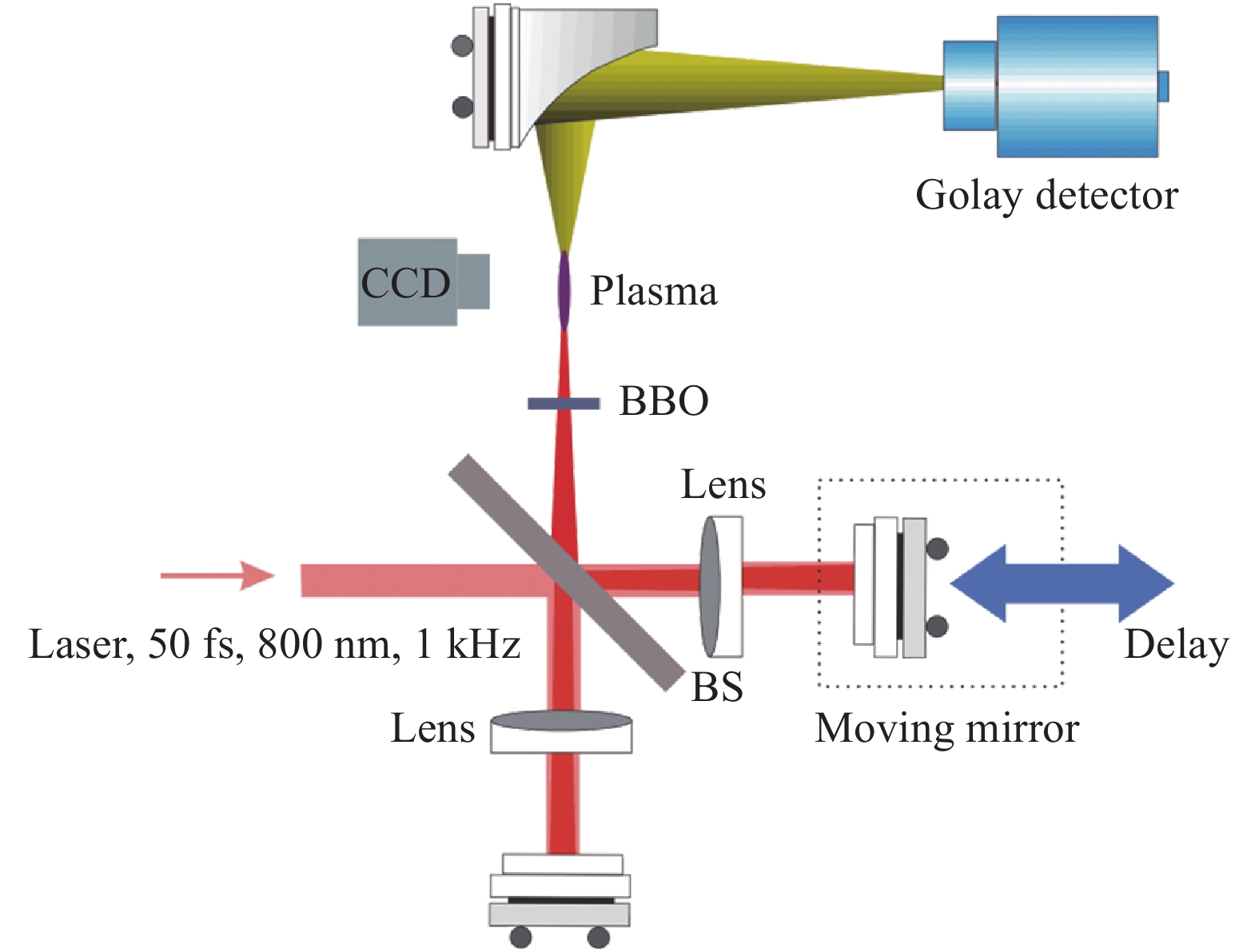 THz wave measurement system generated by double beam plasma