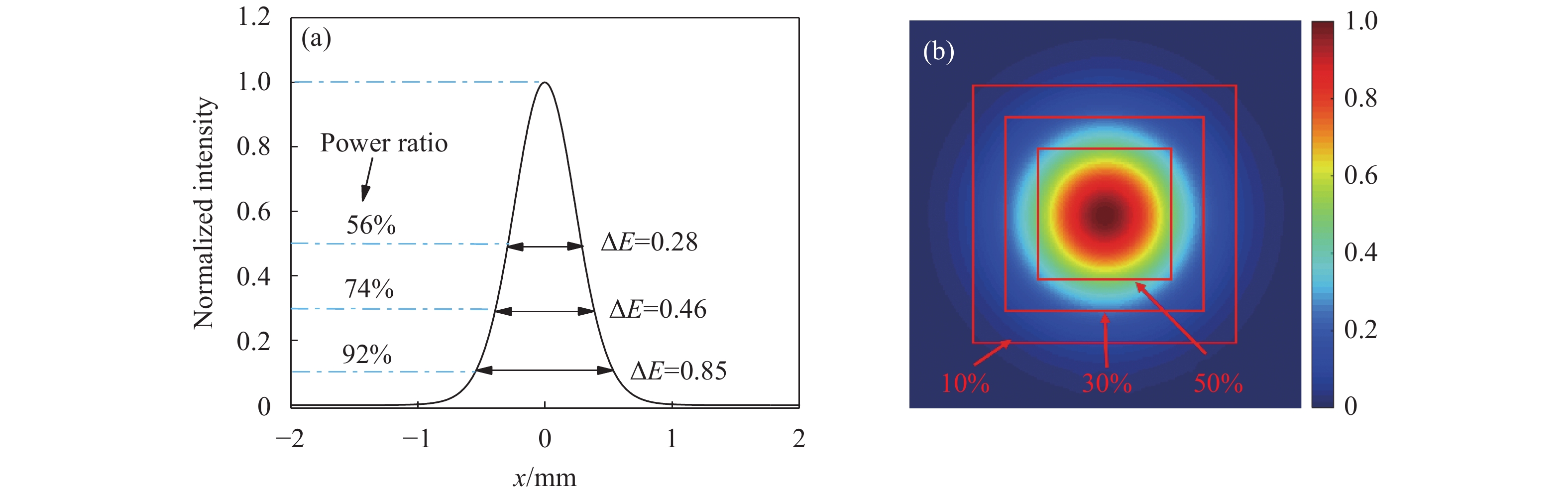 The far-field spots and intensity distribution curve of Gaussian beam. (a) The far-field intensity distribution curve of Gaussian beam; (b) The far-field spots of Gaussian beam