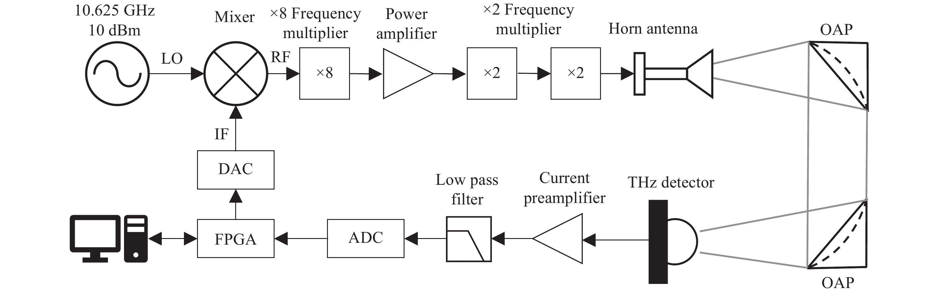 Block diagram of homodyne transmitter-transceiver chain based on AlGaN/GaN HEMT terahertz detector