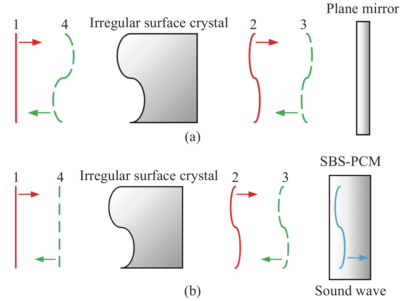 Evolution of the wavefront as the beam pass a round trip through crystal with an irregular surface. (a) Reflected by plane mirror; (b) Reflected by SBS-PCM