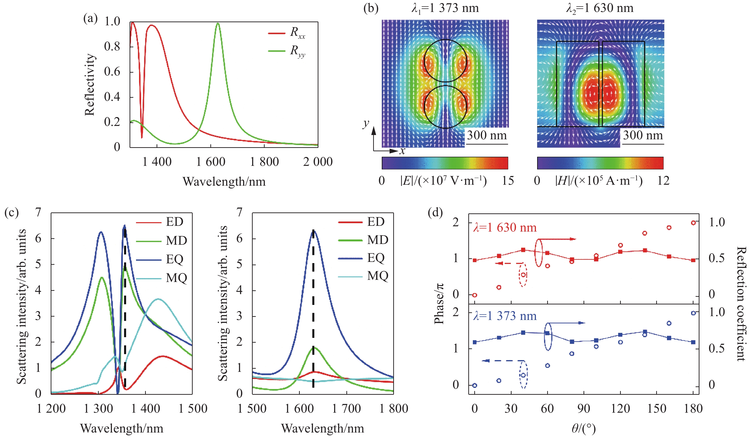 Simulated results of the periodic unit cells. (a) Reflectivity for x- and y-polarized incident unit structure (θ=0); (b) Electric and magnetic distributions at two resonant wavelengths for x- and y-polarized incident light (1373 nm and 1630 nm); (c) Electromagnetic multi-pole decomposition for x- and y- polarized incident light; (d) Reflective anomalous intensity and phase for different orientation angles θ at two resonant wavelengths (with left-handed circularly polarized incidence)