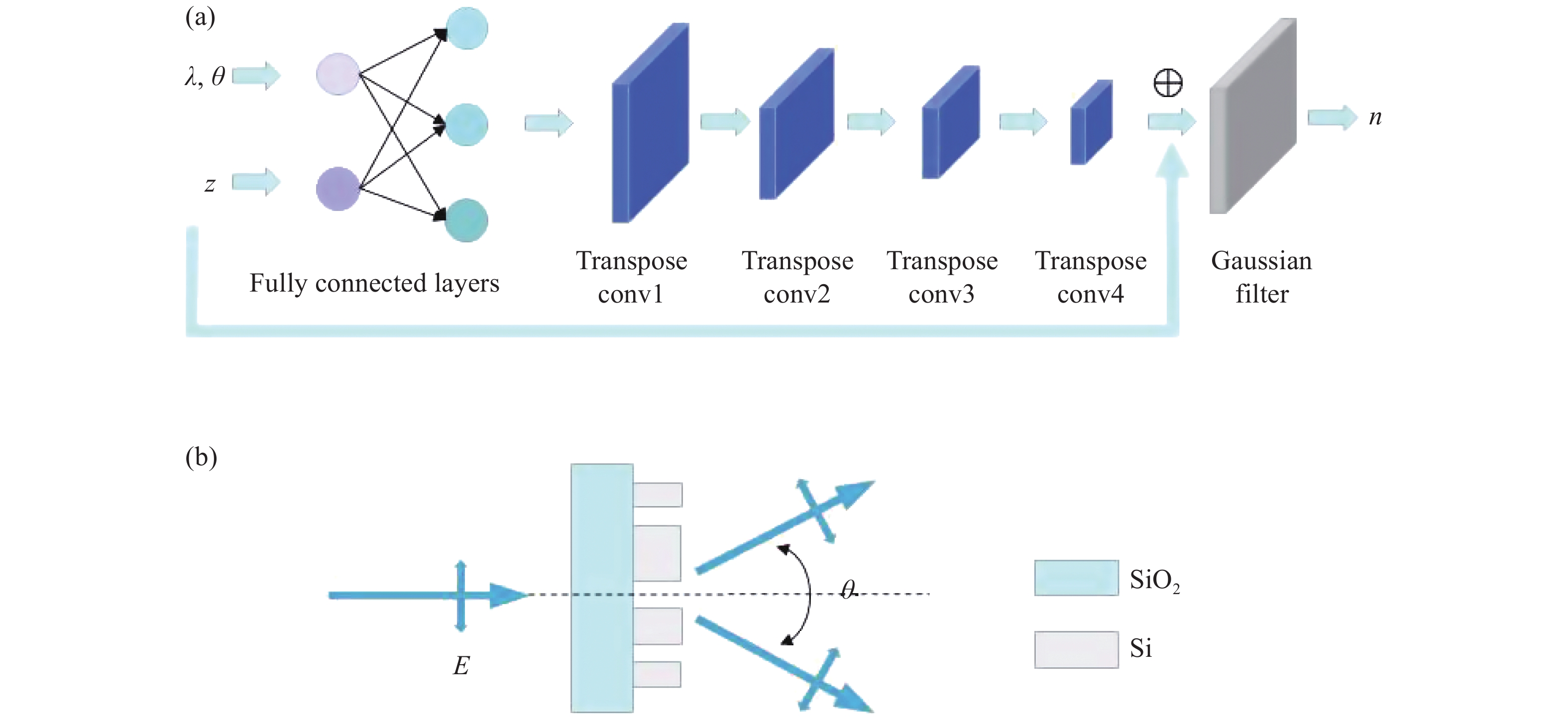(a) Schematic diagram of deep learning model; (b) Schematic diagram of metagrating beam splitter