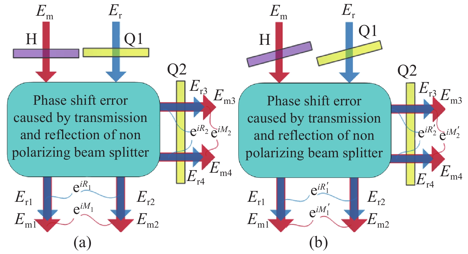 (a) Normal beam incident to wave plates; (b) Non quadrature phase error compensation by yawing wave plates