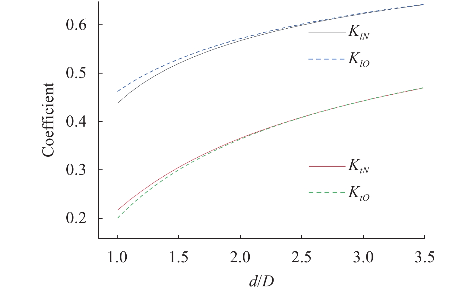 Comparison of the normalized differential coefficients. Dashed line: KlO and KtOfrom the traditional formulae, solid line: KlN and KtN from the new formulae
